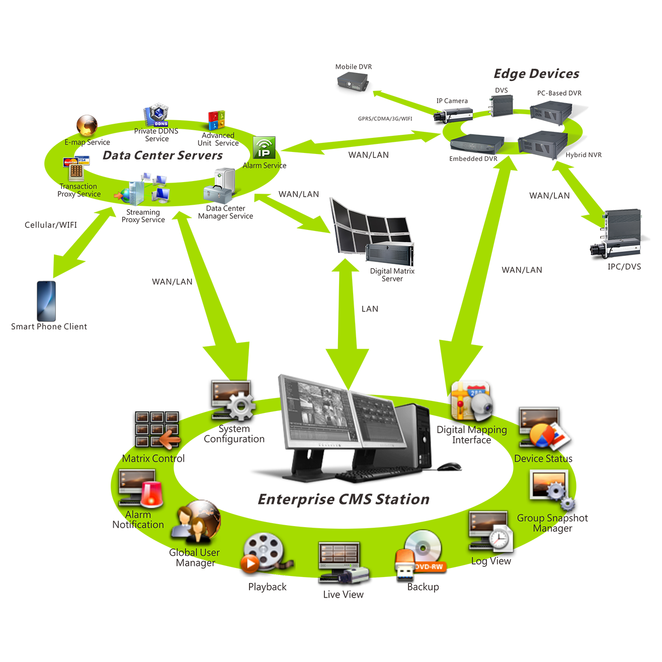 Video Management System